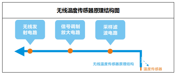 無(wú)線測(cè)溫儀表