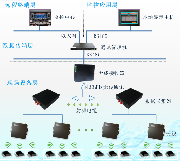 無線測溫