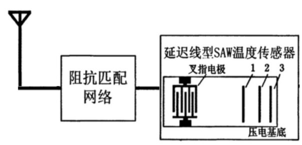 無(wú)線測(cè)溫